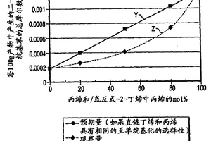 芳烃的选择性烷基化