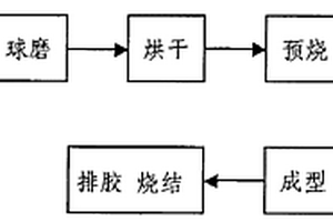 制备锆钛酸钡陶瓷材料的方法