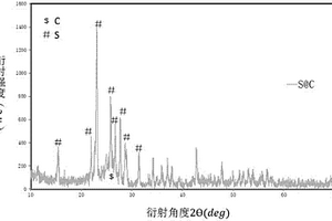 用废弃聚氨酯塑料制备多孔碳负载硫的锂电池电极材料的方法