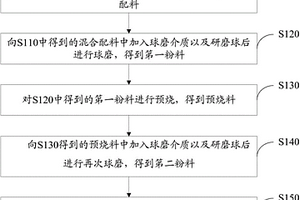 热敏电阻材料及其制备方法和应用