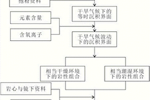 基于干旱气候约束下的沉积模式构建方法