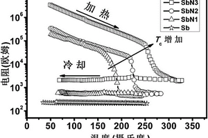 掺氮的Sb纳米相变薄膜材料及其制备方法与用途