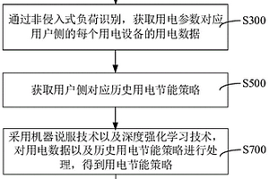 节能策略推荐方法、装置、计算机设备以及存储介质