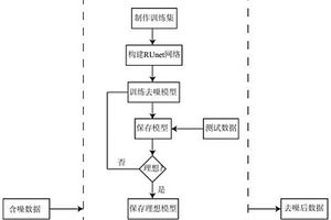 基于残差块全卷积神经网络的数据噪声压制方法