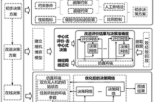 面向围捕任务的多无人机智能协同决策方法