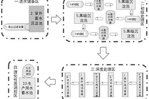 对虾种苗繁育源水处理系统和方法