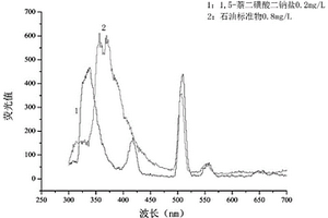 1,5-萘二磺酸二钠盐替代石油标准物校准水中石油传感器的方法