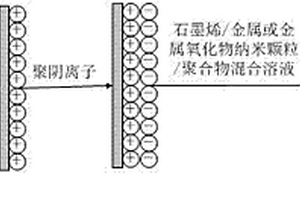 石墨烯基三元复合薄膜气体传感器及其制备方法