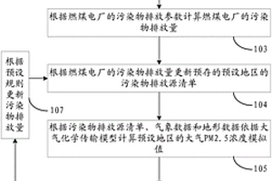决定燃煤电厂的污染物排放量的方法和装置