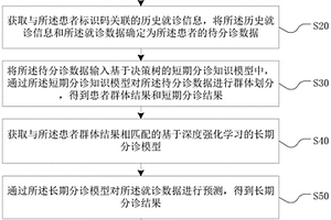 分诊数据处理方法、装置、设备及介质