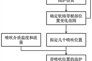 确定炉身喷吹最佳位置的方法