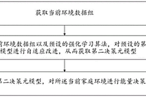 家庭能量的自适应管理方法、装置及系统