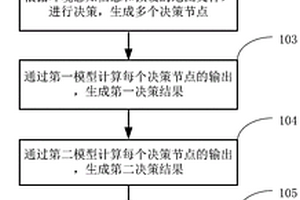 自动驾驶决策方法及装置