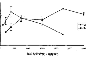 获得用于构筑生物芯片微阵列的固相支持体的表面活化的方法