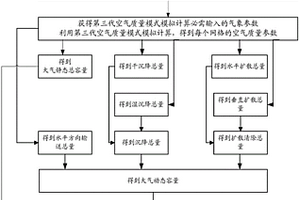 估算细颗粒物及其前体物环境容量的新方法