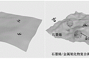石墨烯/金属氧化物复合膜气体传感器及其制备方法