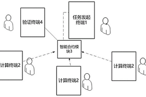 基于面向区块链网络的计算任务分配系统及方法