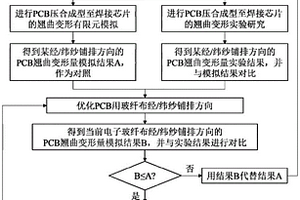 PCB用玻纤布经/纬纱铺排方向优化设计方法及系统