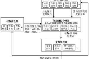 嵌入式高通量的计算系统