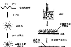 在图形化的半导体衬底上制作有序半导体纳米结构的方法