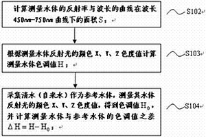 评价景观水体表观质量的方法