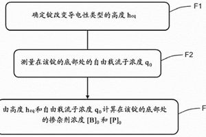 确定补偿硅样品的掺杂剂含量