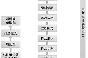 新型的光致发光透明玻璃陶瓷及其制备方法