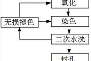 能够无损褪除颜色的阳极染色工艺