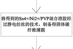 中空结构的SnO2-NiO纳米管的制备及在超级电容器中的应用