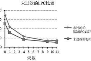 用于减少缺陷的抛光组合物及其使用方法
