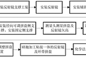 使用拼接环粘接的反射镜光学加工方法及加工装置