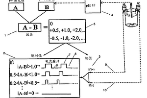 自动调整pH值的方法和装置