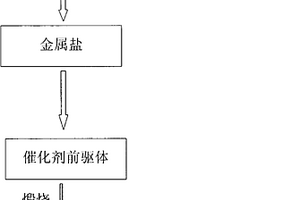 以离子液体为原料制备非贵金属催化剂的方法