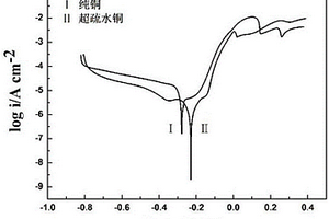 具有耐腐蚀性能的超疏水紫铜表面的制备方法