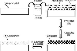 固体电解质型传感器多孔电极的制备方法