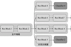 基于神经架构搜索的轻量级多退出点模型的建立方法