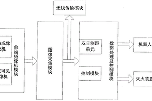 基于双目视觉进行火源定位和灭火的机器人