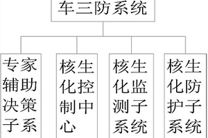 核生化指挥车三防系统