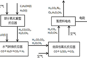 基于乙醇重整制氢的氢燃料电池系统