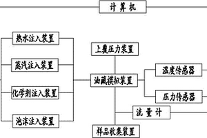 综合性油藏开发模拟系统