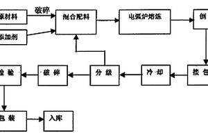 用刚玉电弧炉生产高钙低硅造渣剂的方法