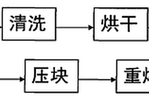 金属屑料的处理方法
