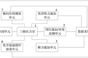 非饱和土多场耦合的三轴试验系统及其方法