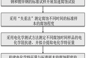 电力互感器及其支撑架构的金属腐蚀状态判断方法