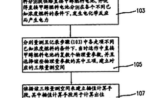 用于直接甲醇燃料电池的计算燃料浓度方法