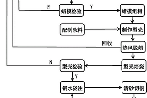 水玻璃法精密铸造工艺