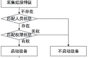 用于签名、权限认证设备的管理方法