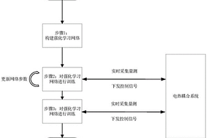 电热耦合系统调度方法、装置、电子设备及其存储介质