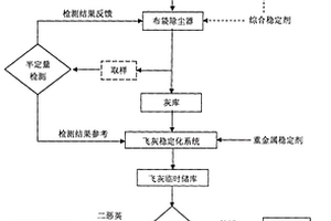 垃圾焚烧飞灰综合稳定化处理技术