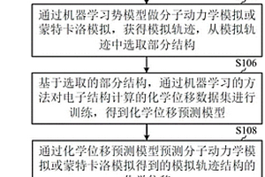基于机器学习模拟动态核磁共振谱的方法